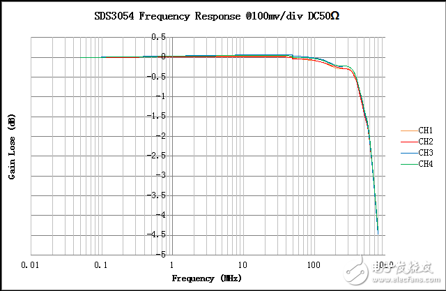 鼎陽SDS3054的幅頻特性曲線