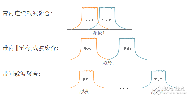  不同類型的載波聚合