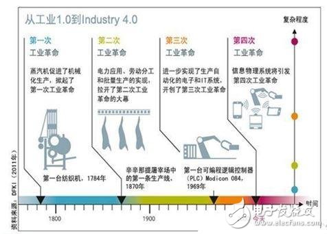 工業4.0遠未到來，智能化已在路上