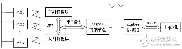 采用ZigBee和RFID技術的電子標簽識別系統