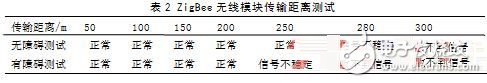 采用ZigBee和RFID技術的電子標簽識別系統