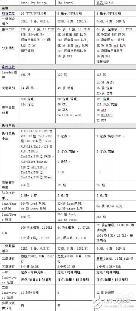 國產自研64位新架構龍芯3B2000處理器發布