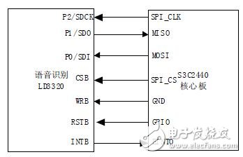 圖3 語音模塊和核心板連接關(guān)系