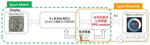 大聯(lián)大世平集團(tuán)推出基于ADI的心率感測(cè)SoC解決方案