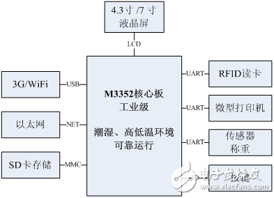 ARM核心板在溯源秤中的應(yīng)用