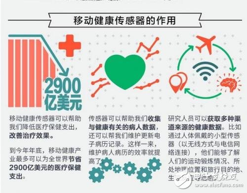 有圖有真相，移動健康傳感器大有錢途 