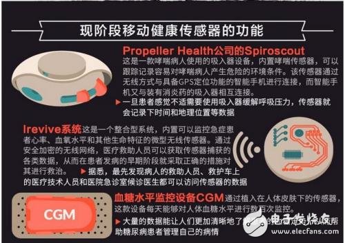 有圖有真相，移動健康傳感器大有錢途 