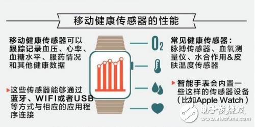 有圖有真相，移動健康傳感器大有錢途 