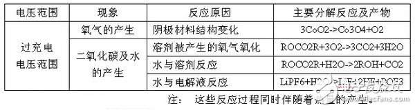 簡述大容量聚合物電池爆炸的條件及電芯保護方法