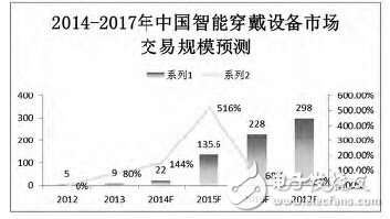 可穿戴設備現狀大剖析