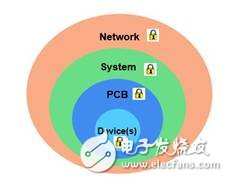 避免克隆！FPGA器件極大滿足物聯網安全需求