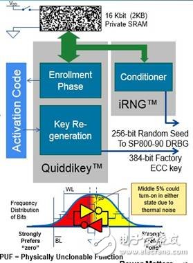 避免克隆！FPGA器件極大滿足物聯網安全需求