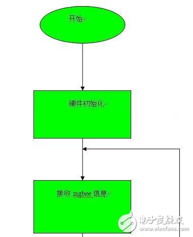 遠程智能垃圾桶報警系統設計方案 