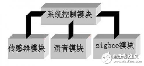 遠程智能垃圾桶報警系統設計方案 