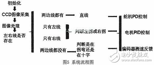 智能小車圖像識別系統電路設計分析 —電路圖天天讀（198）