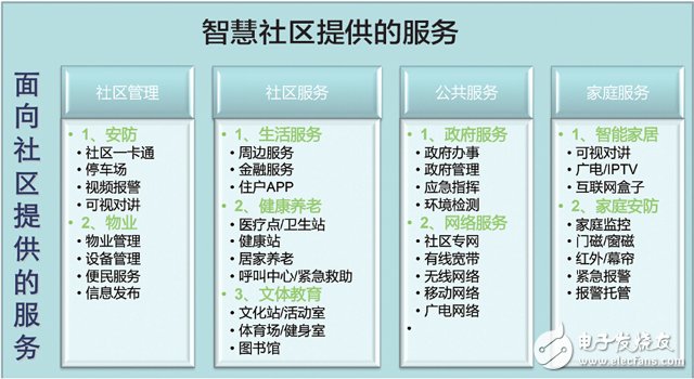 安防行業的下一步：智能社區解決方案植入O2O基因