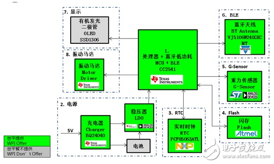 基于Atmel、TI、Toshiba等產品的低功耗藍牙智能可穿戴方案