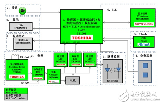 基于Atmel、TI、Toshiba等產品的低功耗藍牙智能可穿戴方案