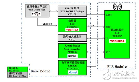 基于Atmel、TI、Toshiba等產品的低功耗藍牙智能可穿戴方案