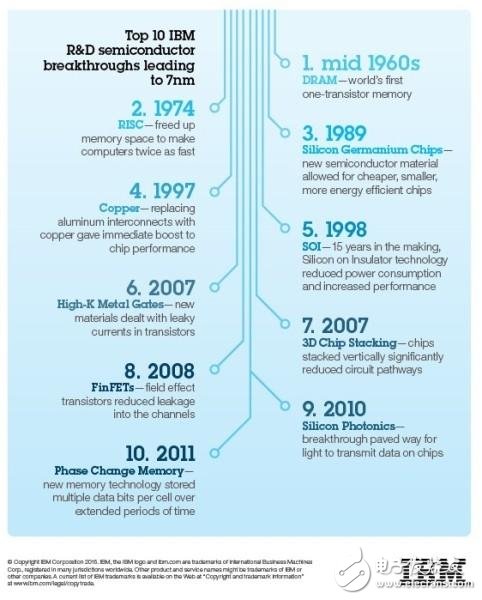 IBM領跑半導體技術：首款7nm原型芯片出現了