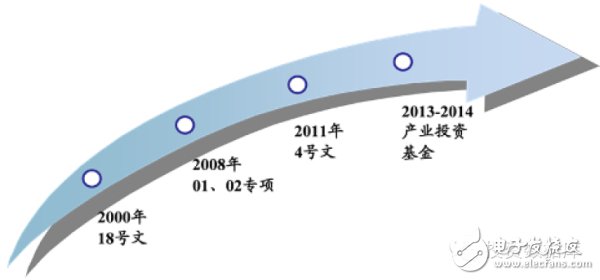 國家推動“集成電路及專用裝備”領域突破發展的舉措