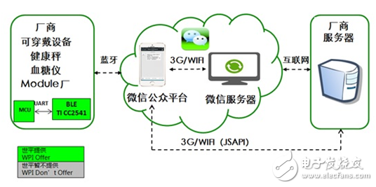 可穿戴設備與微信互聯(lián)互通示意圖