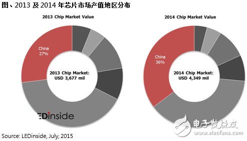 LED無(wú)封裝芯片受寵 市場(chǎng)份額將持續(xù)上漲