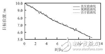 圖6 融合前后目標位置估計值曲線和方差曲線的對比