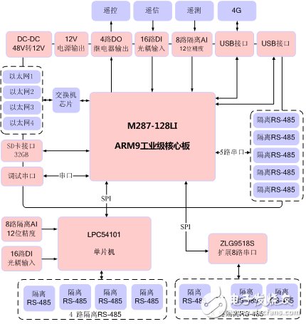 ARM核心板在基站監控FSU中的應用