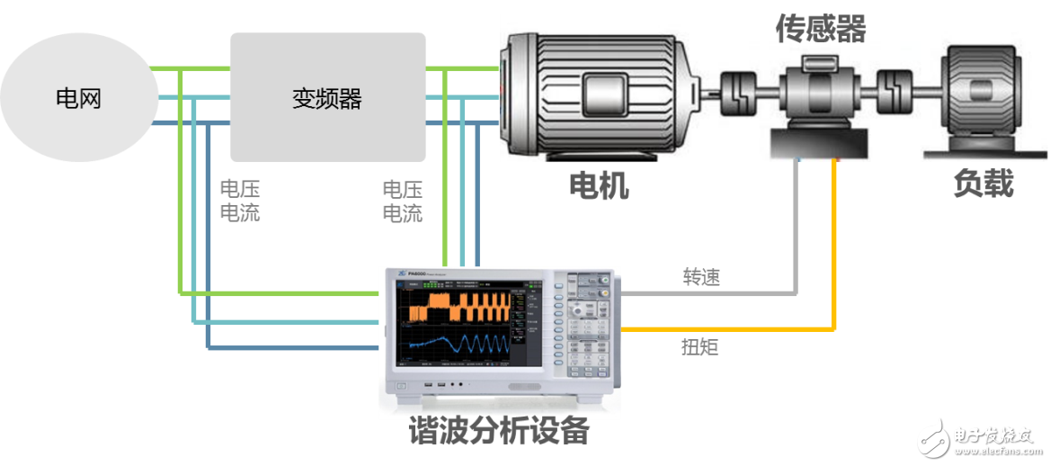 電機與驅動器的設計注意事項和測量方法