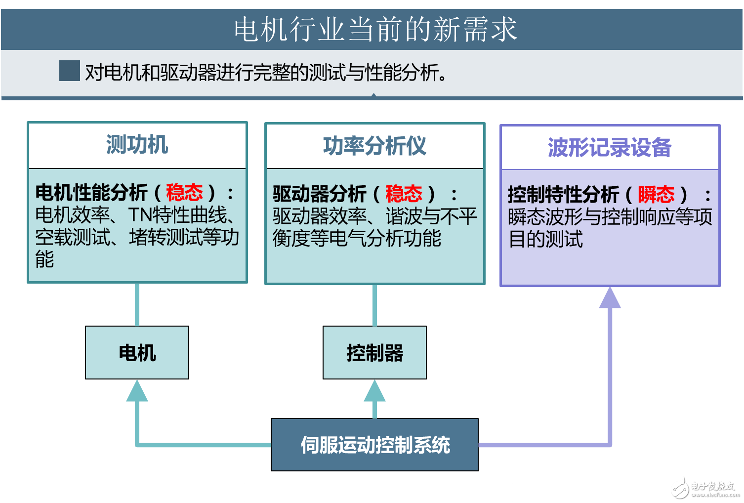 電機與驅動器的設計注意事項和測量方法