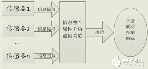 多傳感器視頻集成技術及應用