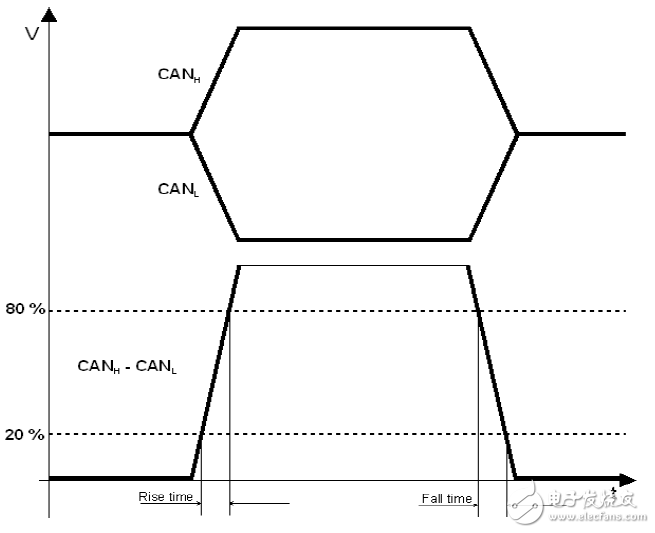 如何準確測量CAN節點的信號邊沿參數