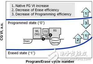 分離柵極閃存循環擦寫引起退化分量的新方法