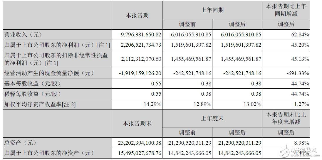?？低?015上半年?duì)I收97.96億元，增62.84%