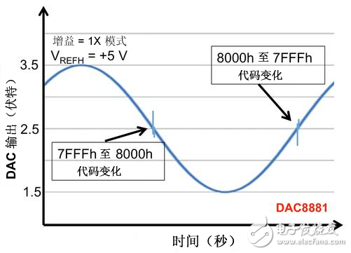 令人困擾的DAC輸出短時毛刺脈沖干擾