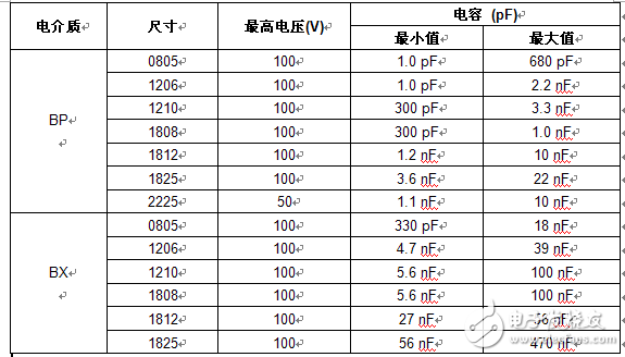 Vishay 新系列MLCC通過電子行業最嚴苛的標準認證