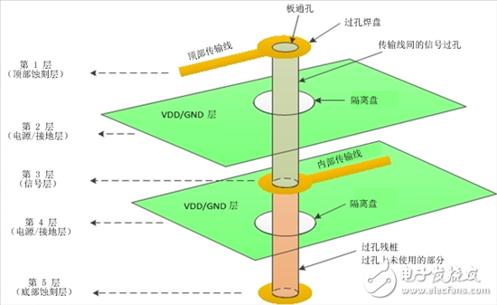 你需要了解的與過孔有關的四件事