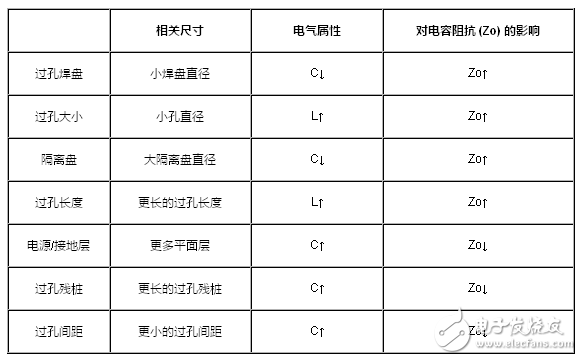 你需要了解的與過孔有關的四件事