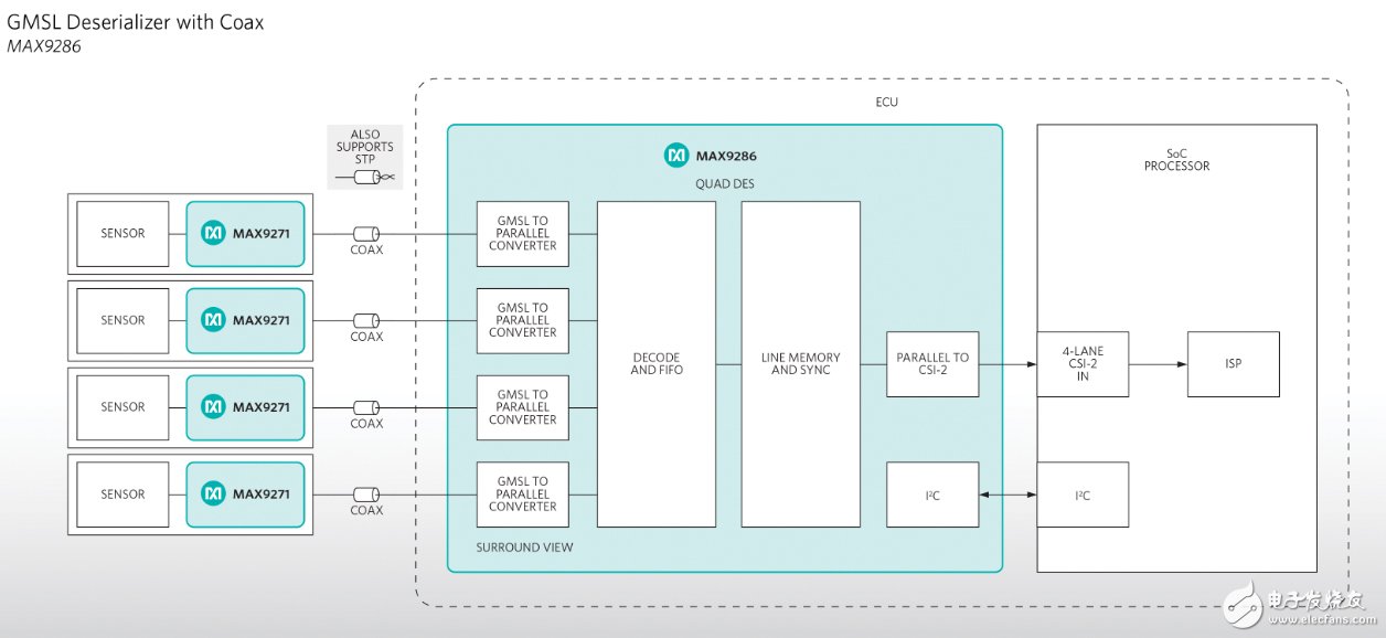 Maxim Integrated推出支持4路全景視頻信號流的解串器