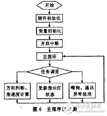 基于ARM的旋轉(zhuǎn)編碼器采集模塊設(shè)計(jì)