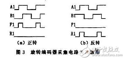 基于ARM的旋轉(zhuǎn)編碼器采集模塊設(shè)計(jì)