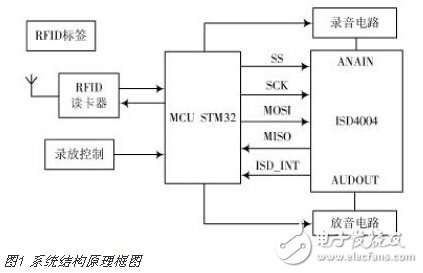 基于STM32的語音導覽系統的設計