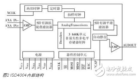 基于STM32的語音導覽系統的設計