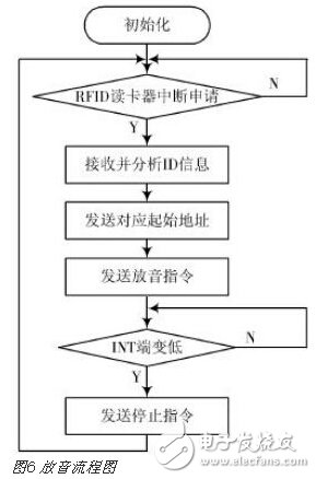 基于STM32的語音導覽系統的設計