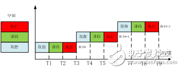 流水線技術在編程器中的提速應用