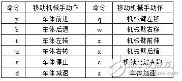 可視化遠程遙控移動機械手設計與實現