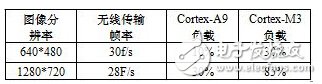 可視化遠程遙控移動機械手設計與實現