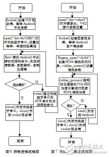 可視化遠程遙控移動機械手設計與實現