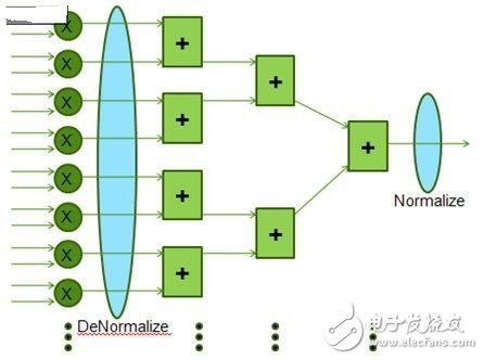 在FPGA上優化實現復數浮點計算
